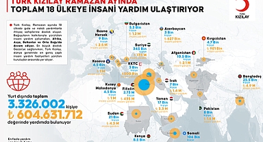 Türk Kızılay’dan 18 Ülkeye Ramazan Yardımı!