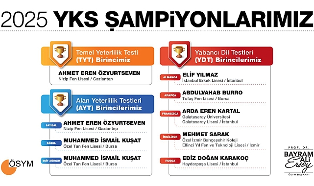 2025 YKS sonuçları açıklandı