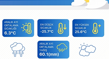 Türkiye daha sıcak ve az yağışlı Aralık ayı geçirdi