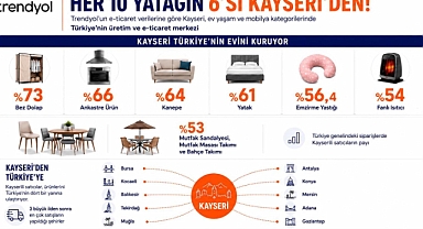 Türkiye’de satılan her 10 yataktan 6’sı Kayseri’den